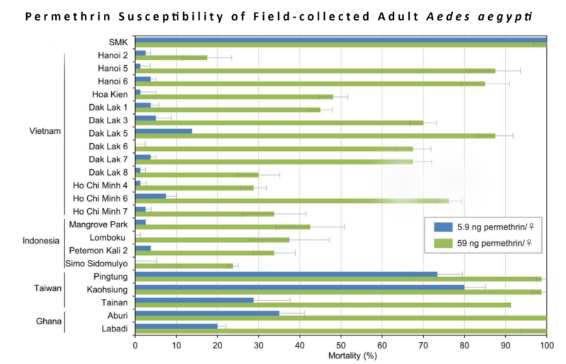 A Chart on permethrin susceptibility of Field Collected Aedes Aegypti.