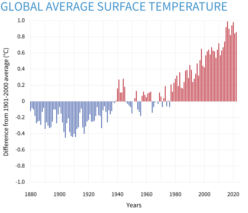 Graph of global average surface temperatures
