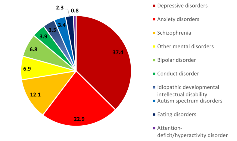 Graph of Global Mental Disorder DALYs