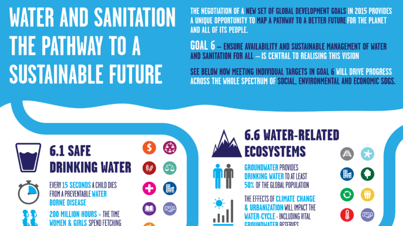 Infographic about Sustainable Development Goal 6 - Clean water