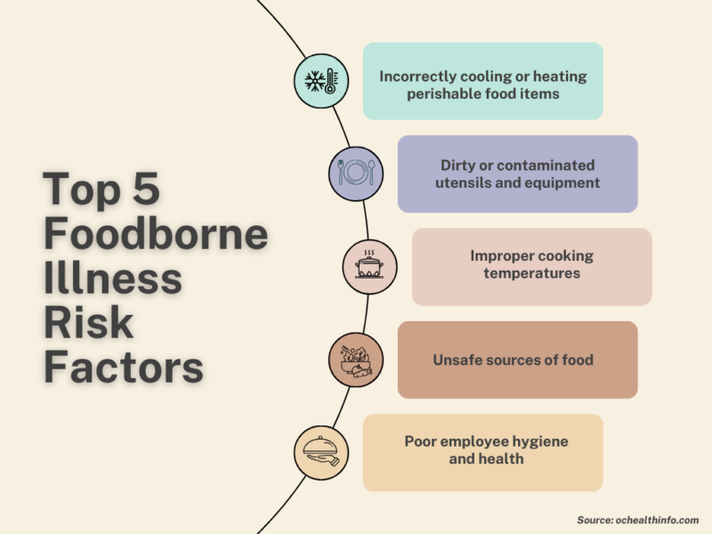 Top 5 Foodborne Illness Risk Factors