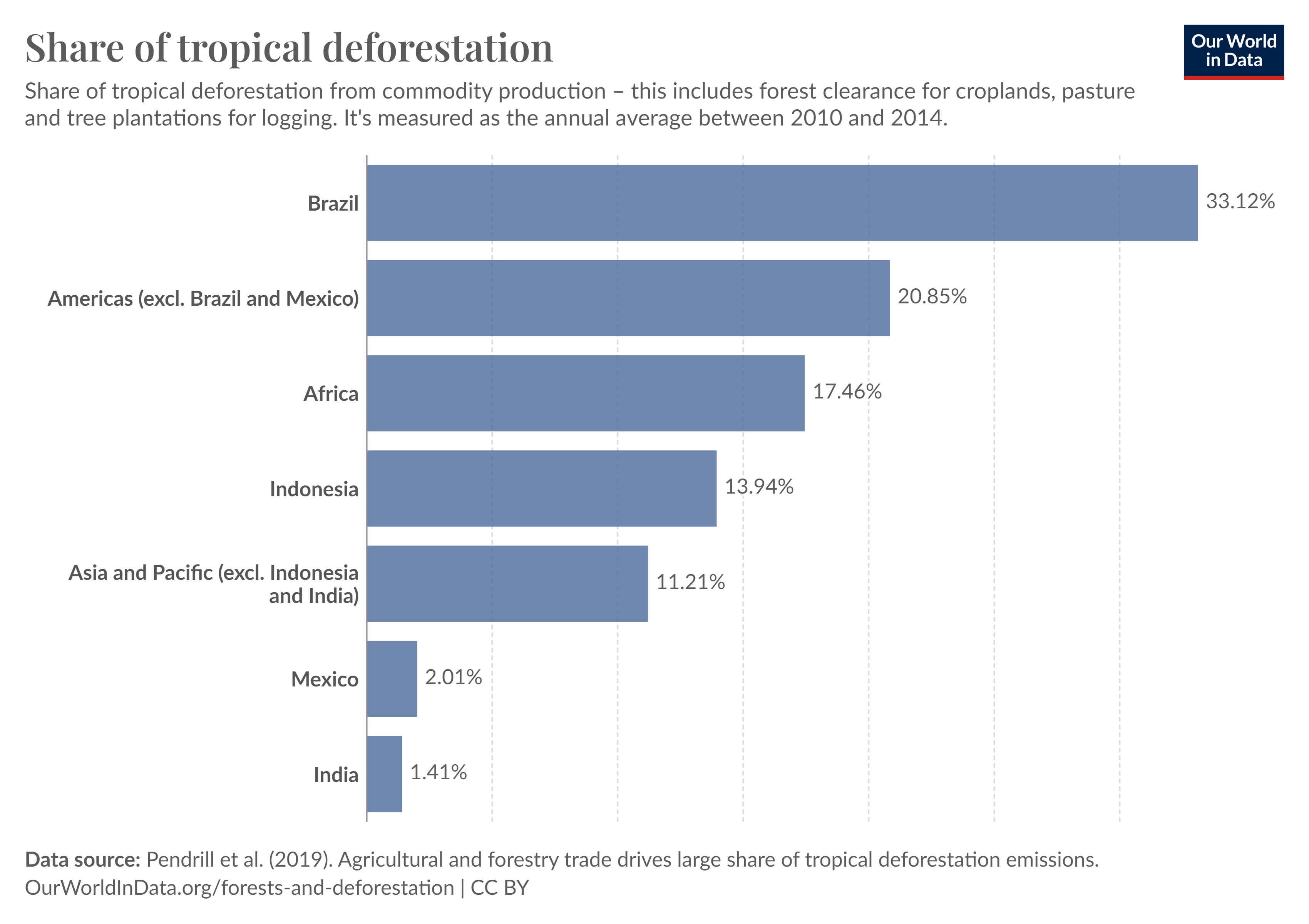 region-share-tropical-deforestation