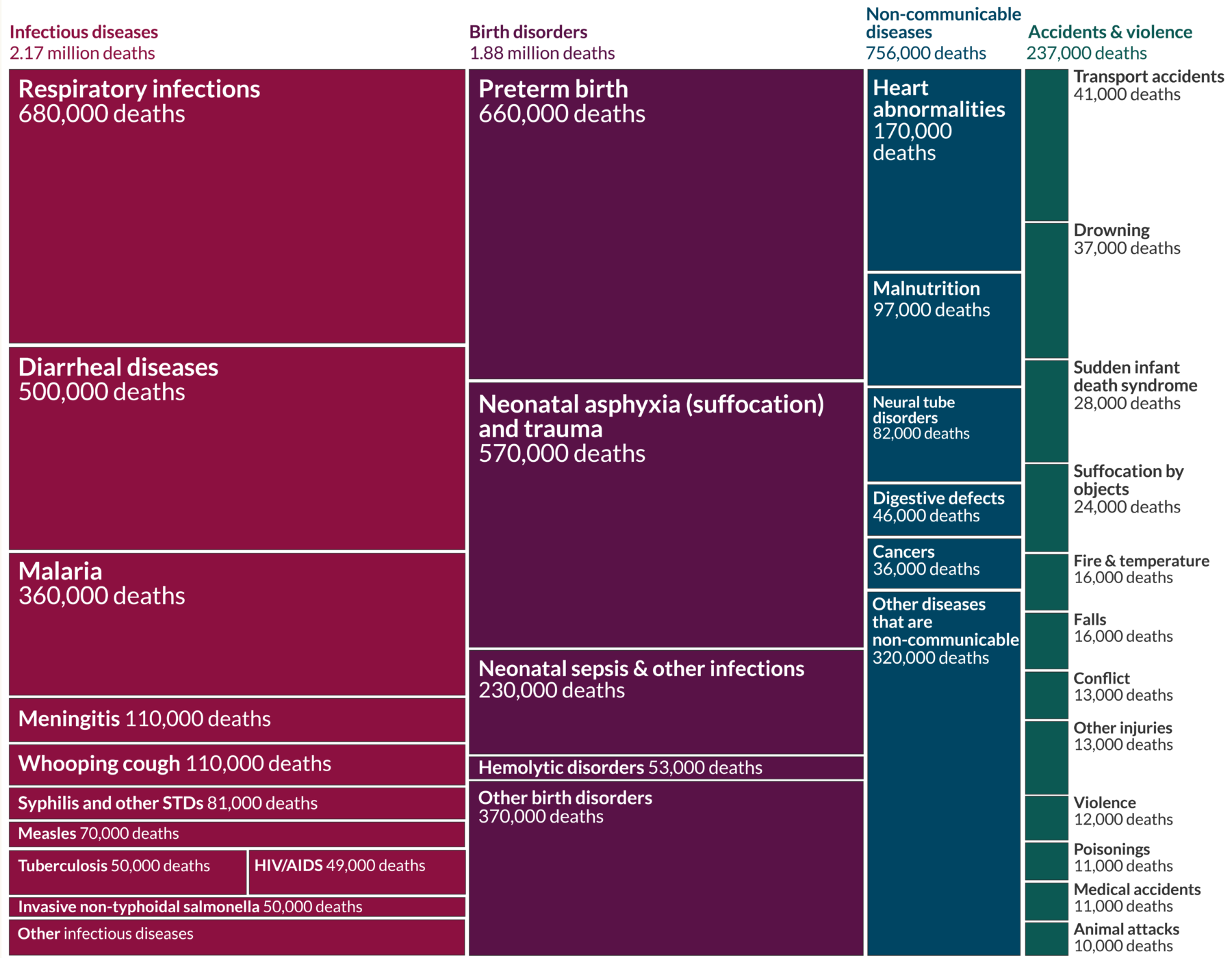 Infographic showing the most common causes of death for children ages five and under.