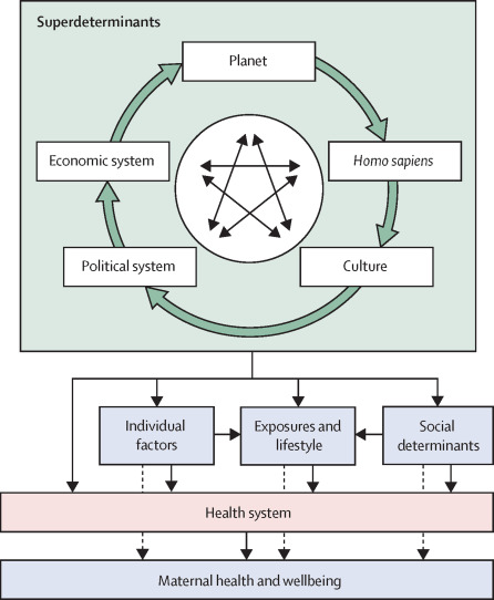 Maternal health as the product of a multifactorial process