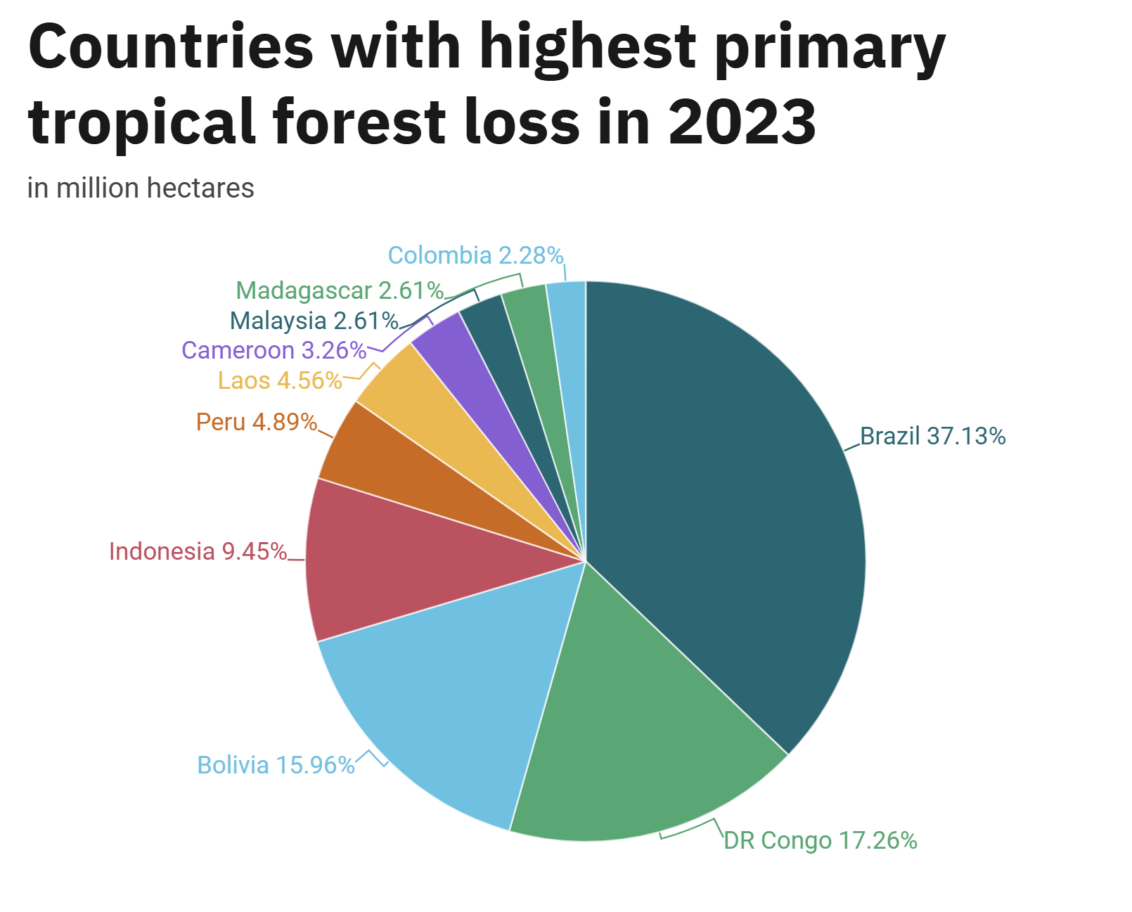 Infographic of tropical forest loss