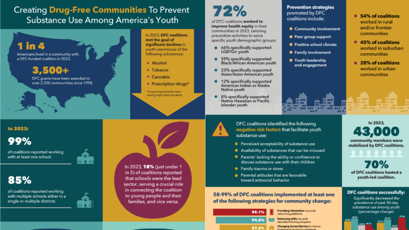 The Drug-Free Communities (DFC) Support Program is administered by the White House Office of National Drug Control Policy (ONDCP) and managed by the Centers for Disease Control and Prevention (CDC).