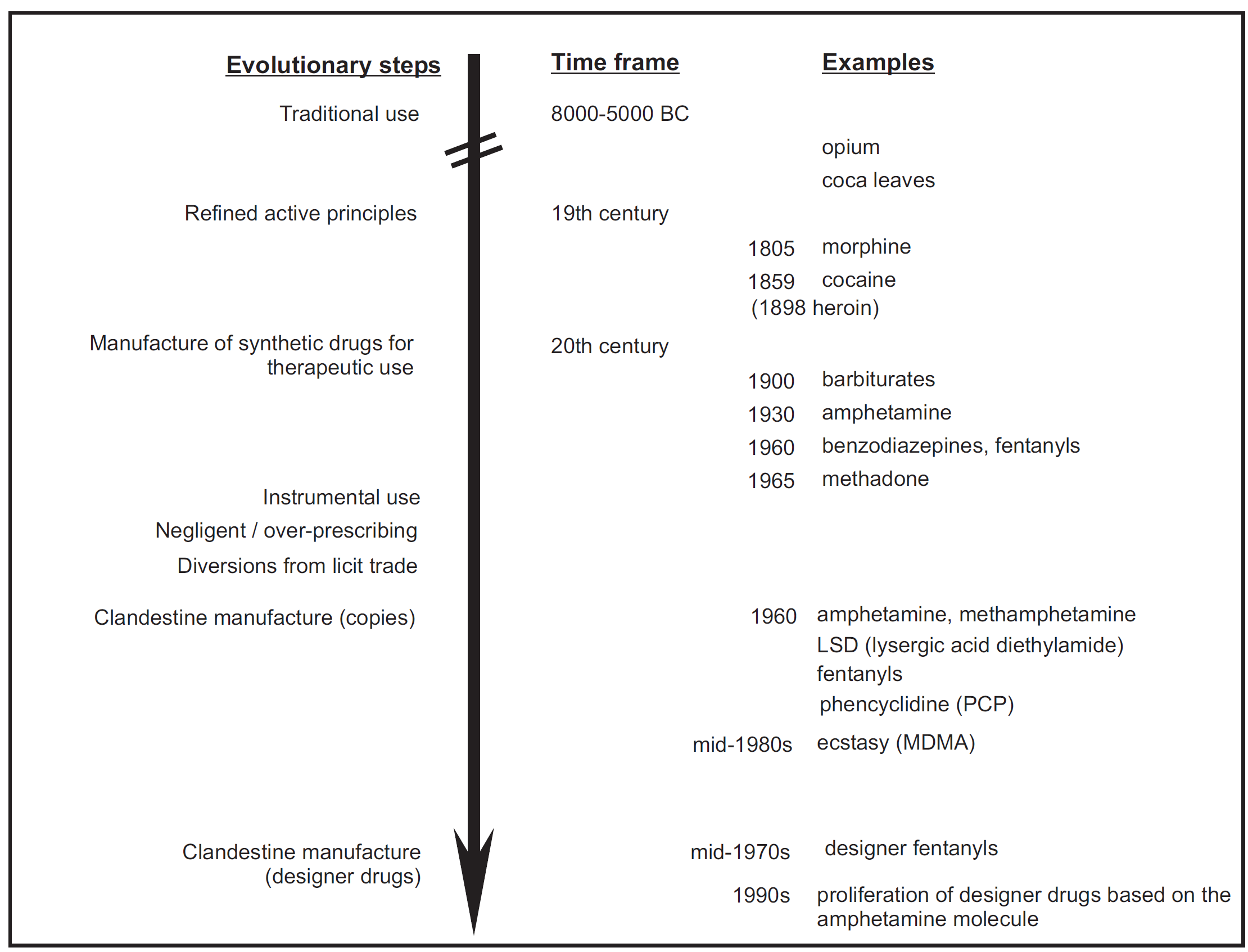 Chart of the evolution of clandestine drugs