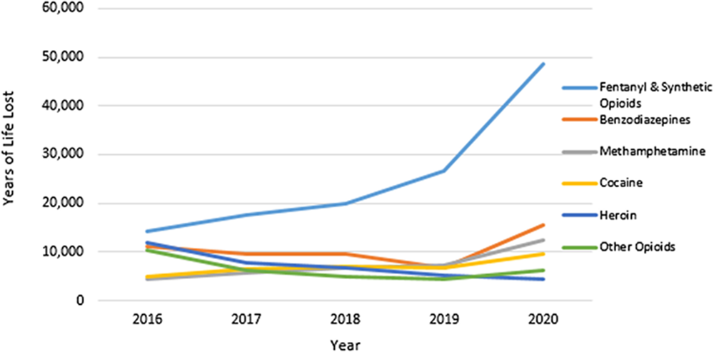 Graph of YLL to unintentional overdose