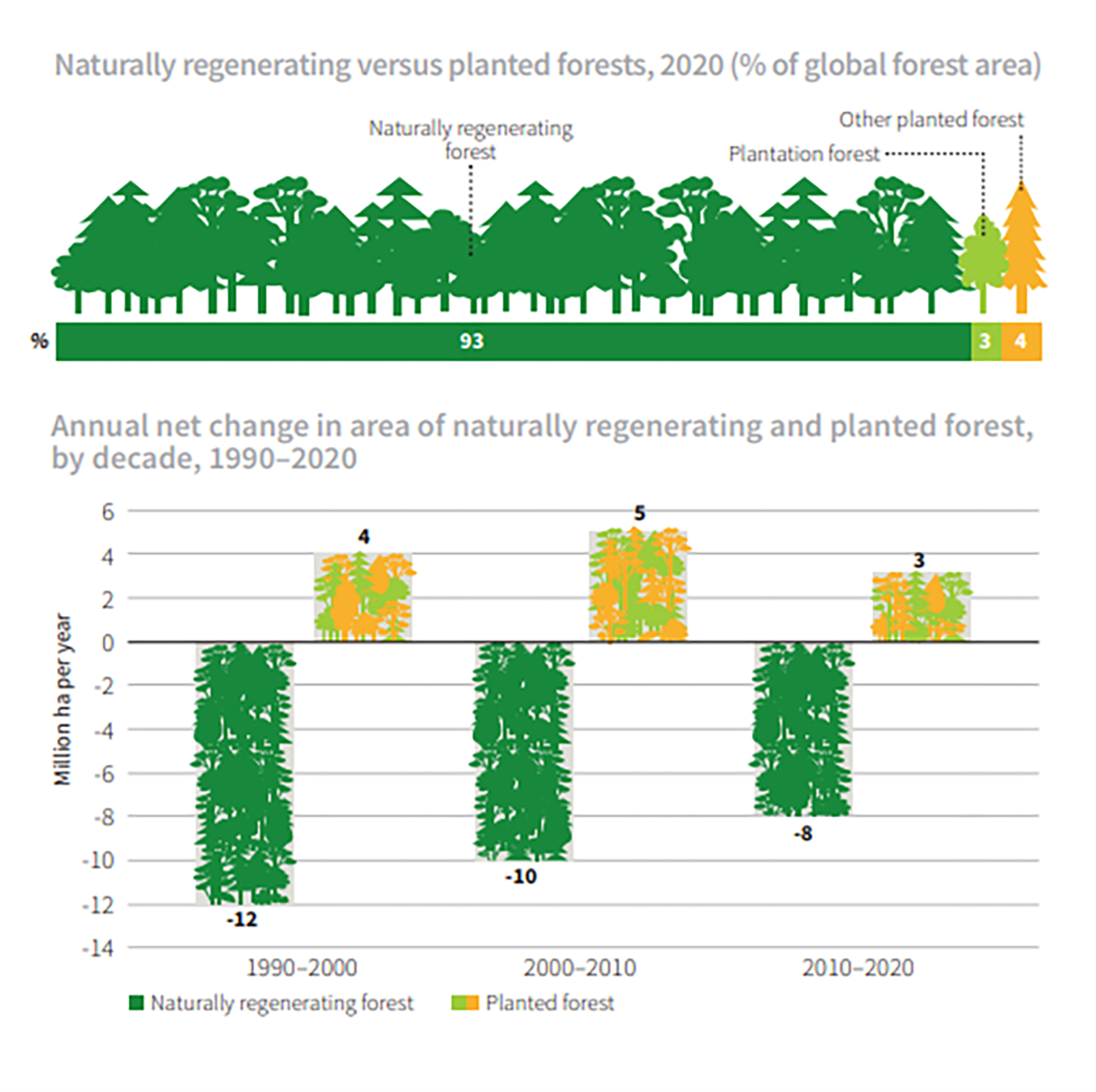 Naturally Regenerating Graph