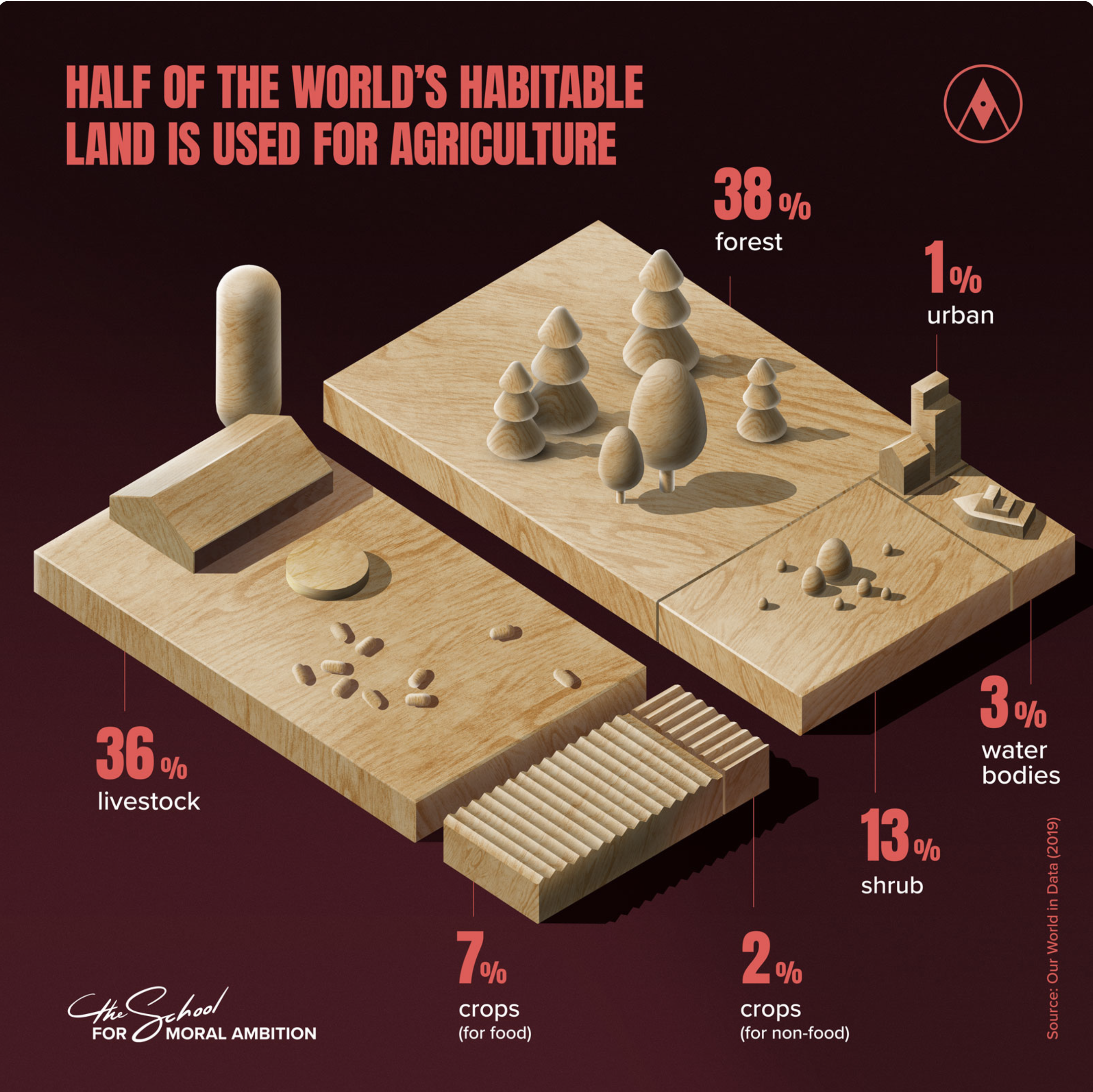 Image of Half of land used for agriculture