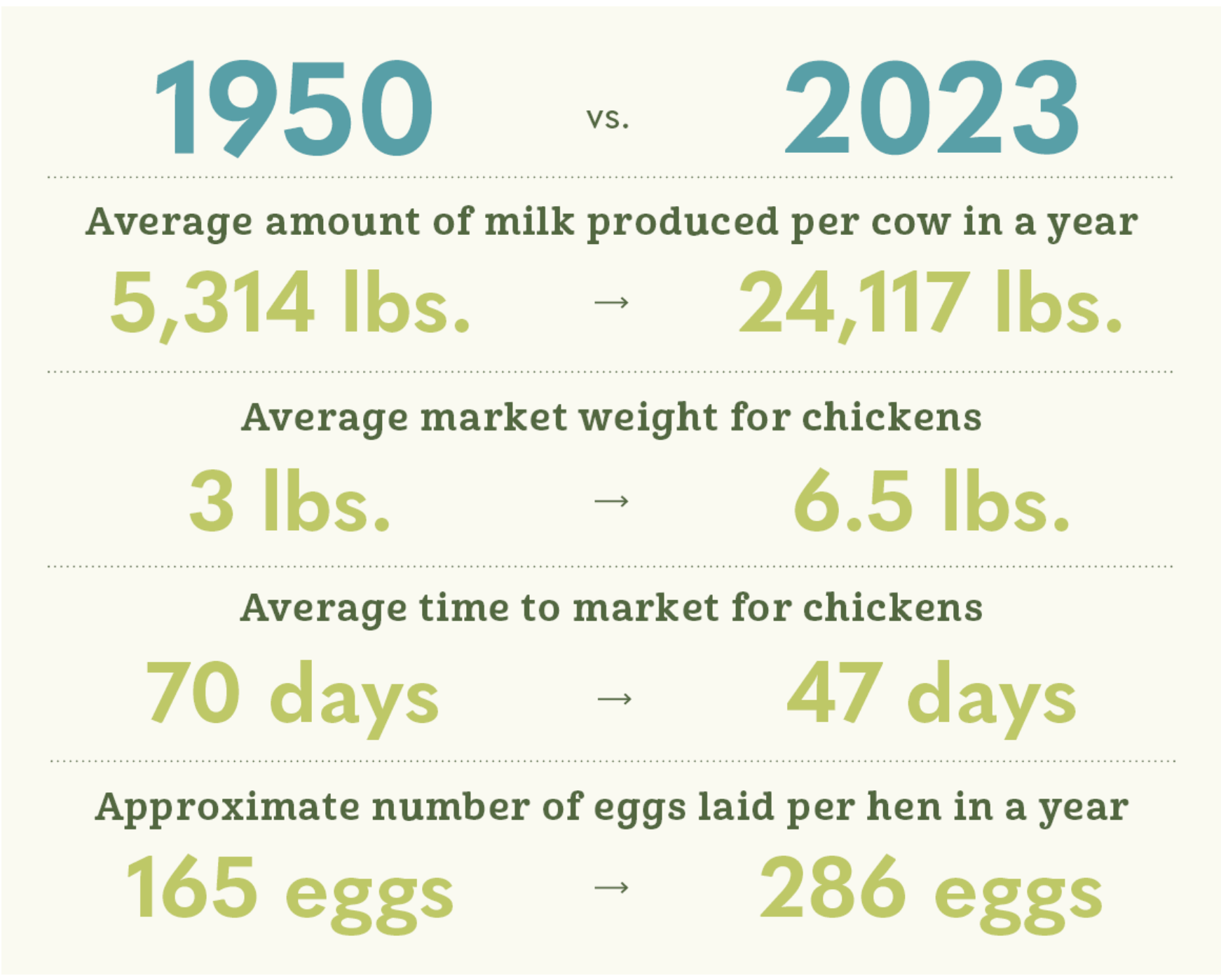 How protein production has been boosted
